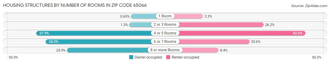Housing Structures by Number of Rooms in Zip Code 65066