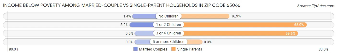 Income Below Poverty Among Married-Couple vs Single-Parent Households in Zip Code 65066