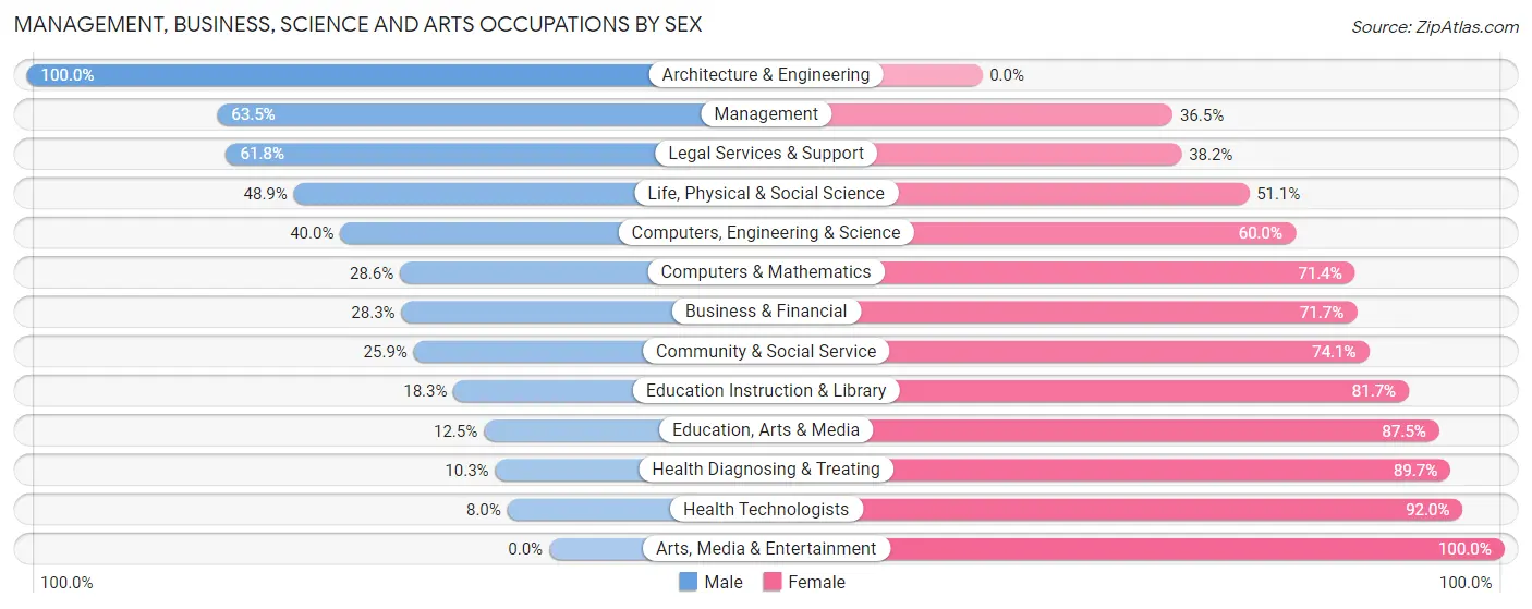 Management, Business, Science and Arts Occupations by Sex in Zip Code 65066