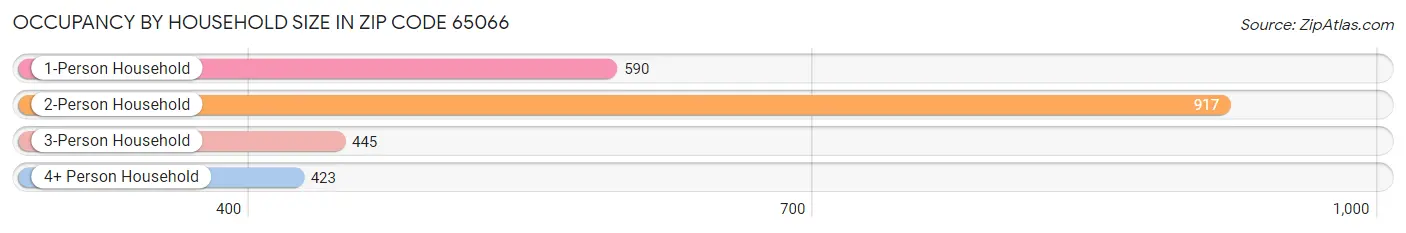 Occupancy by Household Size in Zip Code 65066