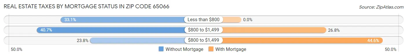 Real Estate Taxes by Mortgage Status in Zip Code 65066