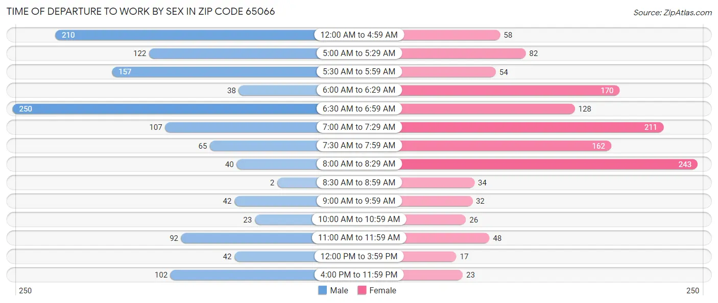 Time of Departure to Work by Sex in Zip Code 65066