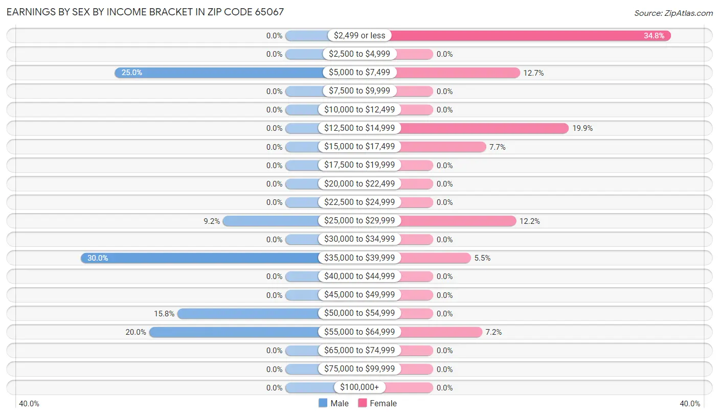 Earnings by Sex by Income Bracket in Zip Code 65067