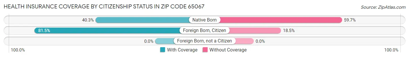 Health Insurance Coverage by Citizenship Status in Zip Code 65067