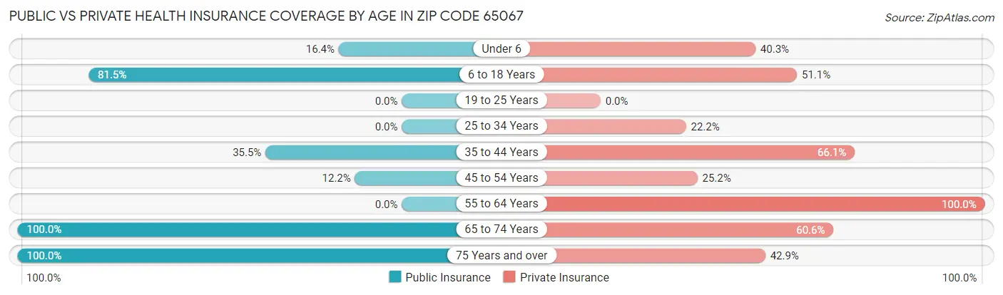 Public vs Private Health Insurance Coverage by Age in Zip Code 65067