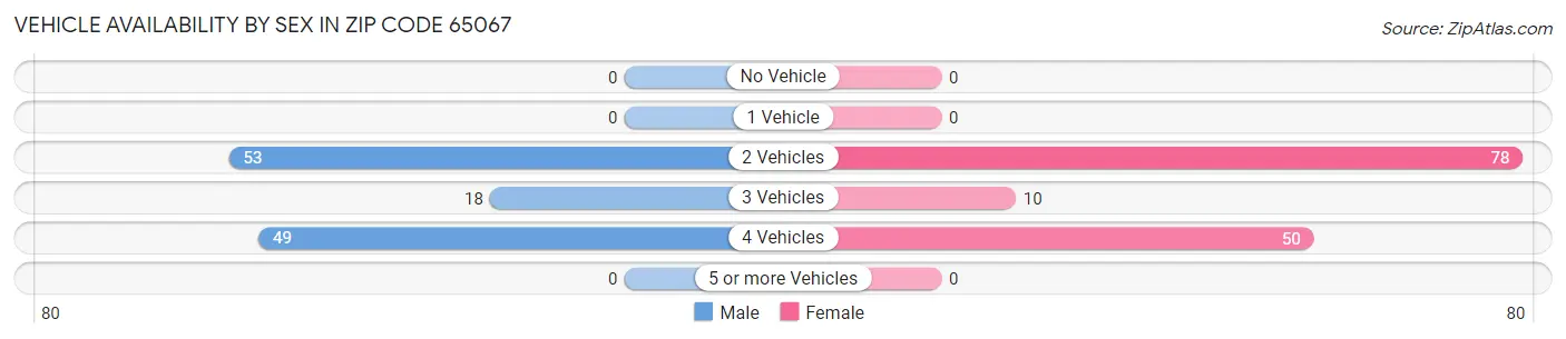 Vehicle Availability by Sex in Zip Code 65067