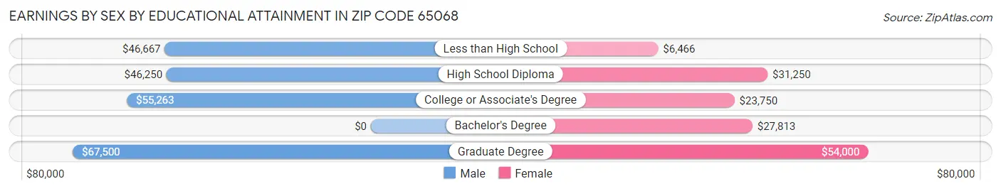 Earnings by Sex by Educational Attainment in Zip Code 65068