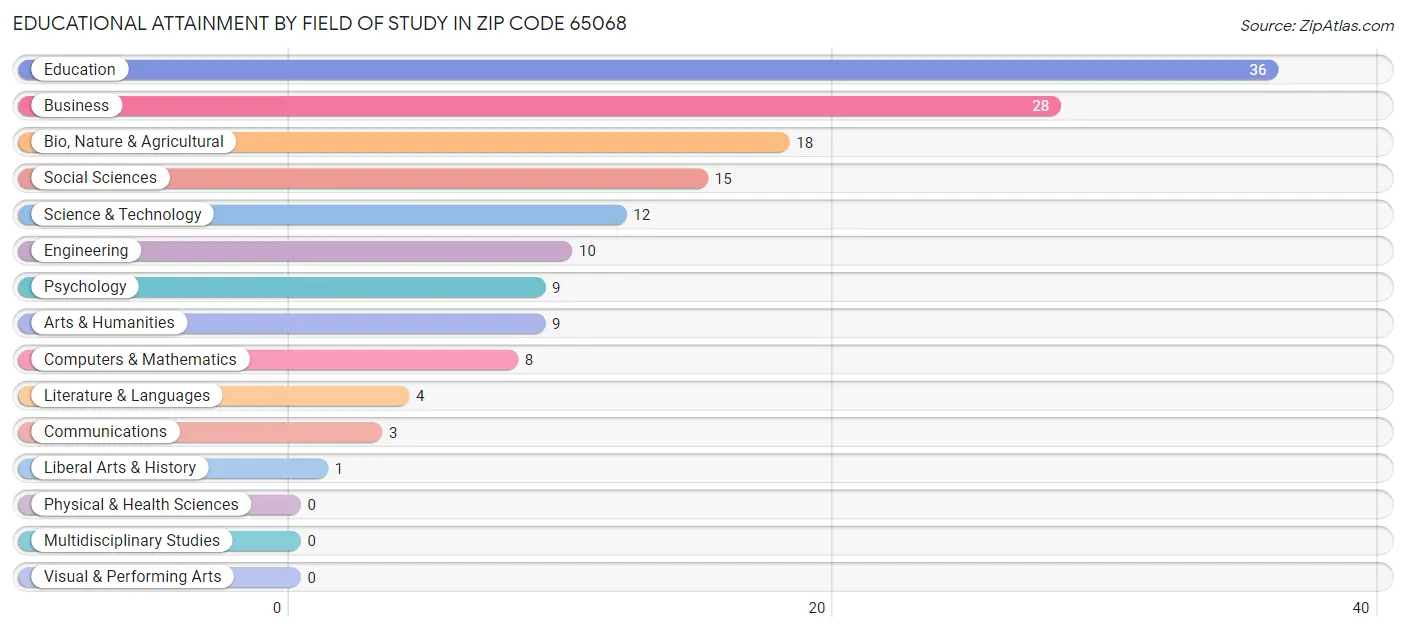 Educational Attainment by Field of Study in Zip Code 65068