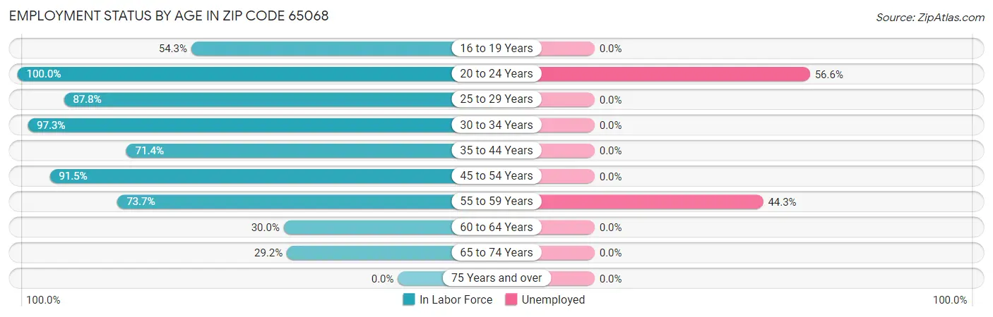 Employment Status by Age in Zip Code 65068