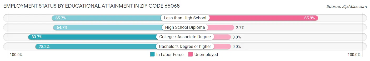 Employment Status by Educational Attainment in Zip Code 65068