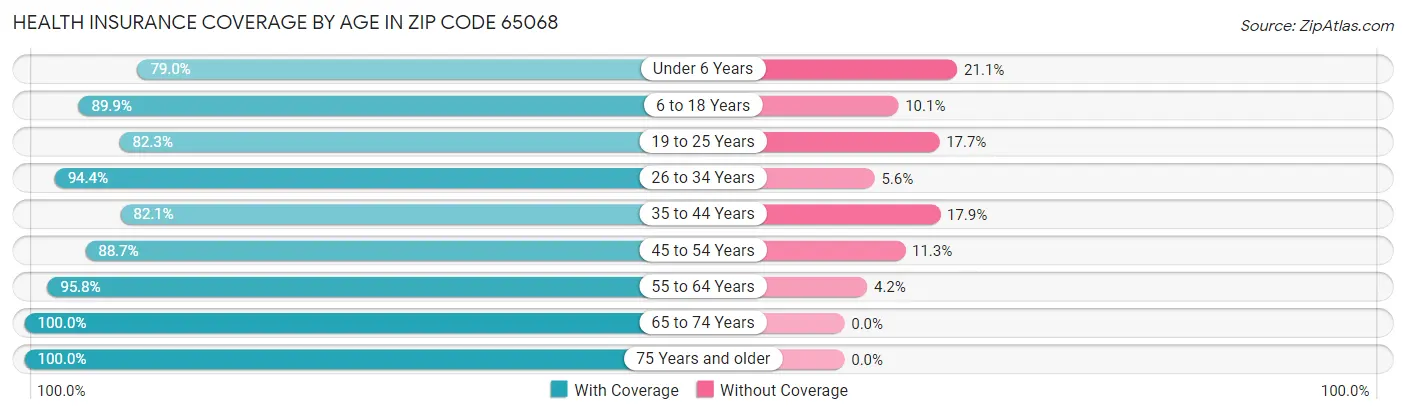 Health Insurance Coverage by Age in Zip Code 65068