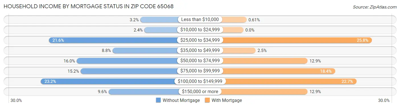 Household Income by Mortgage Status in Zip Code 65068