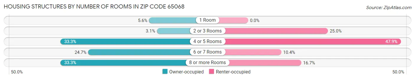Housing Structures by Number of Rooms in Zip Code 65068
