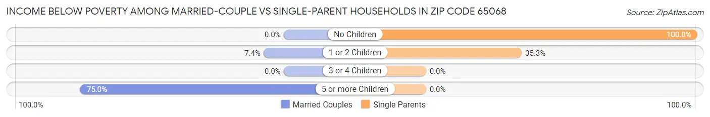 Income Below Poverty Among Married-Couple vs Single-Parent Households in Zip Code 65068