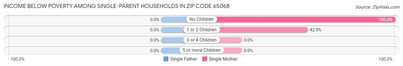 Income Below Poverty Among Single-Parent Households in Zip Code 65068