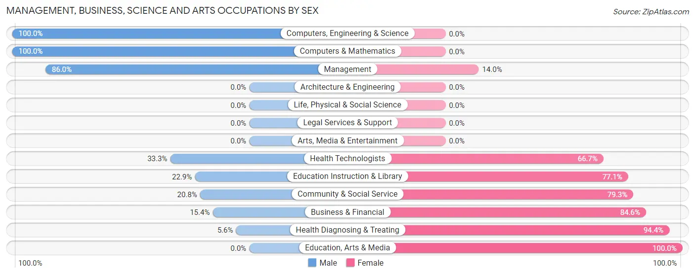 Management, Business, Science and Arts Occupations by Sex in Zip Code 65068