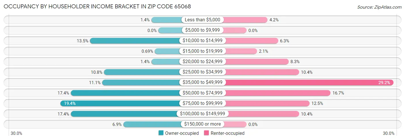Occupancy by Householder Income Bracket in Zip Code 65068