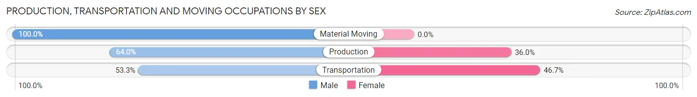 Production, Transportation and Moving Occupations by Sex in Zip Code 65068