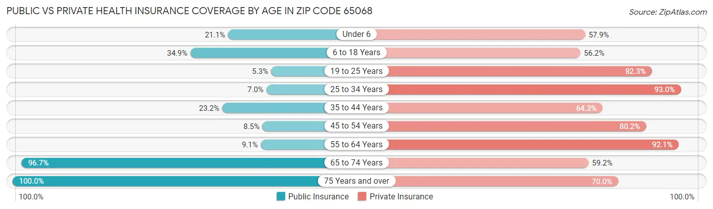 Public vs Private Health Insurance Coverage by Age in Zip Code 65068