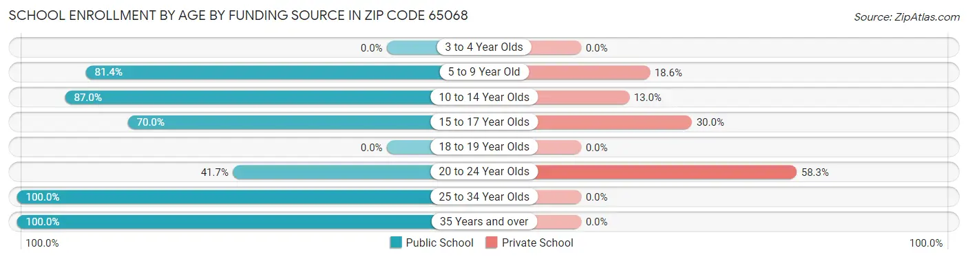 School Enrollment by Age by Funding Source in Zip Code 65068
