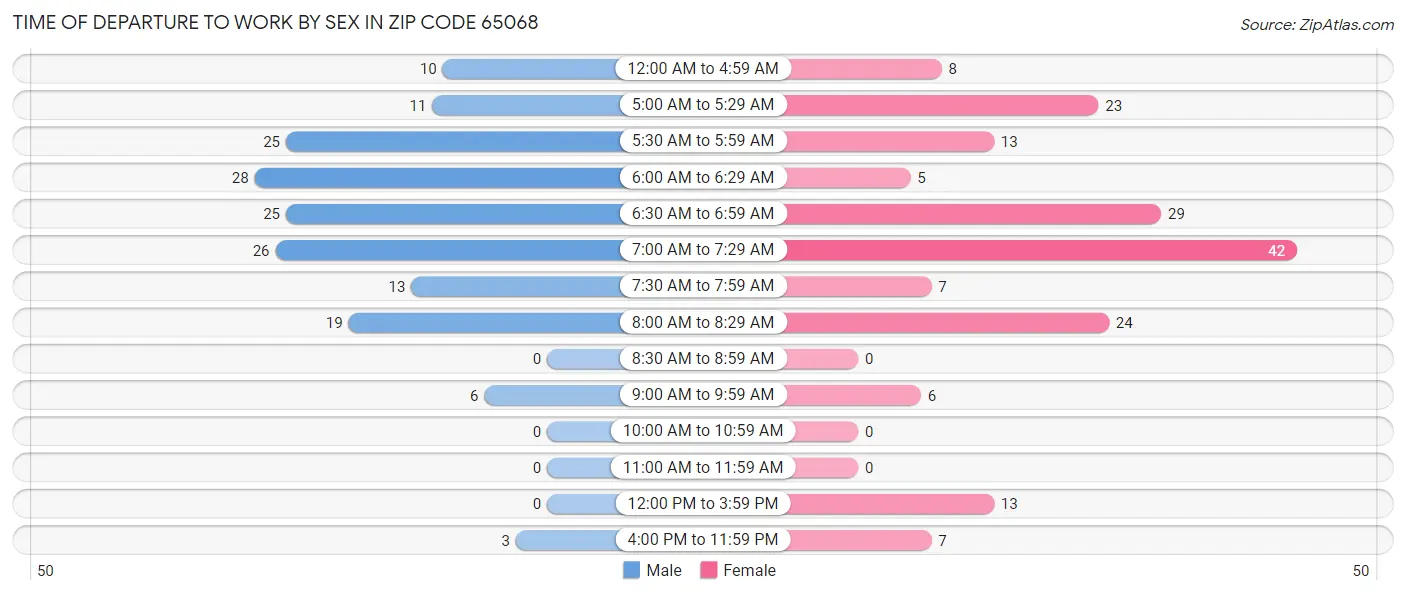 Time of Departure to Work by Sex in Zip Code 65068