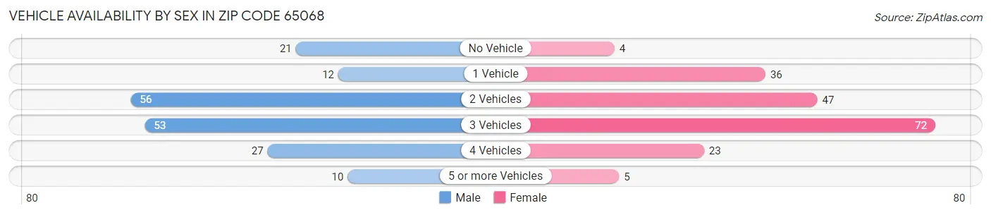 Vehicle Availability by Sex in Zip Code 65068