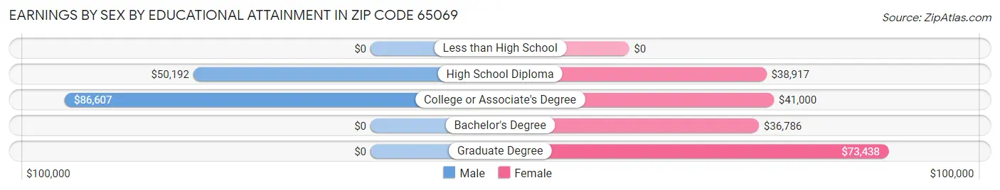 Earnings by Sex by Educational Attainment in Zip Code 65069