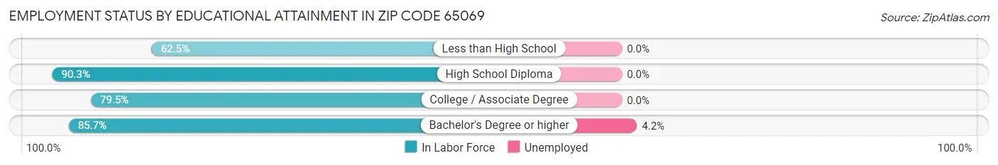 Employment Status by Educational Attainment in Zip Code 65069