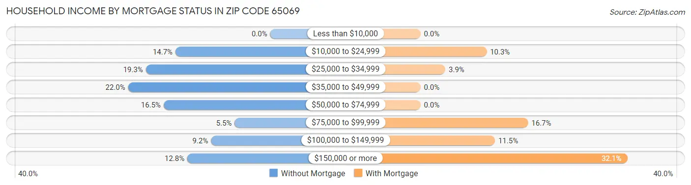 Household Income by Mortgage Status in Zip Code 65069