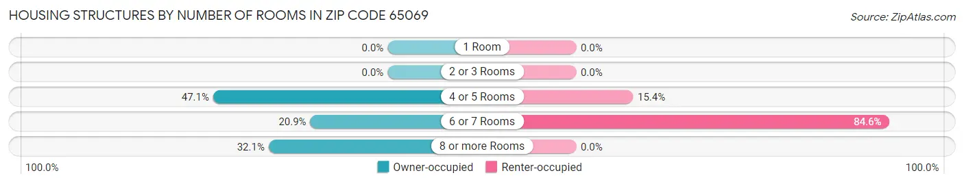 Housing Structures by Number of Rooms in Zip Code 65069