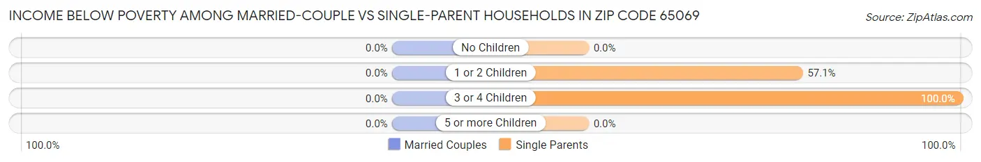 Income Below Poverty Among Married-Couple vs Single-Parent Households in Zip Code 65069