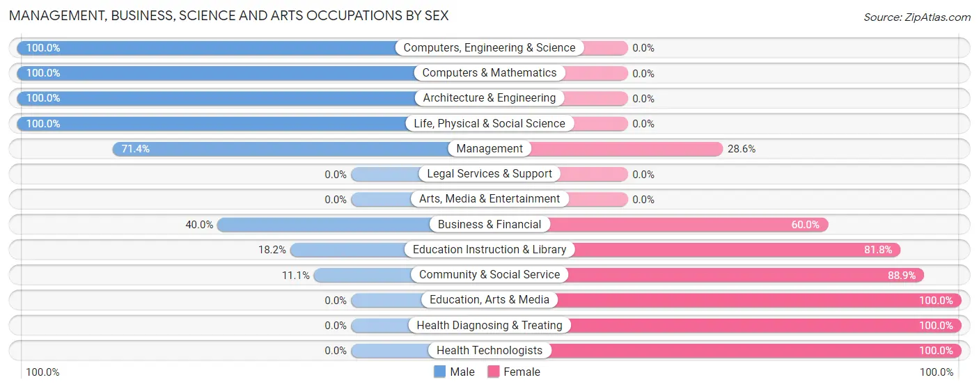 Management, Business, Science and Arts Occupations by Sex in Zip Code 65069