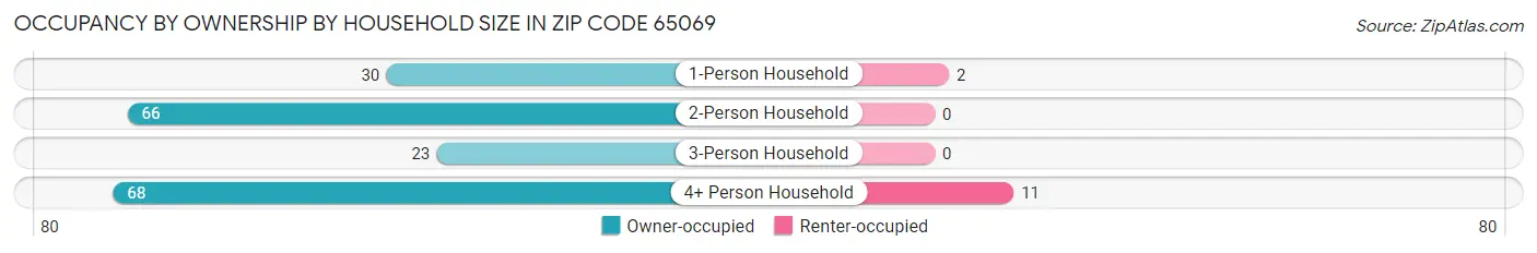 Occupancy by Ownership by Household Size in Zip Code 65069