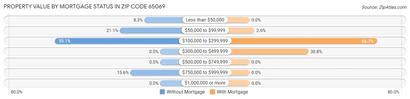 Property Value by Mortgage Status in Zip Code 65069