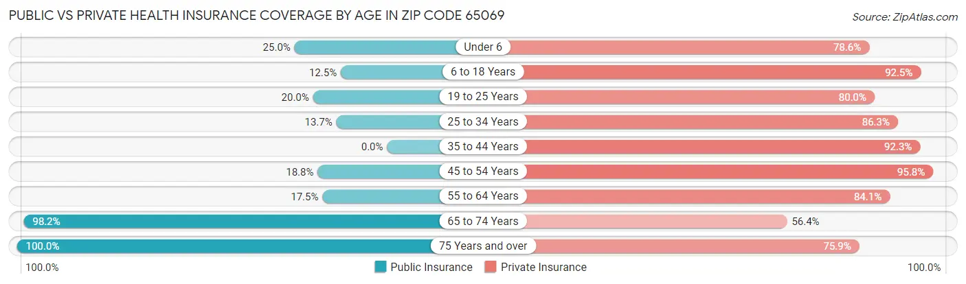 Public vs Private Health Insurance Coverage by Age in Zip Code 65069