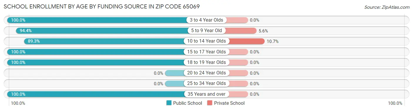 School Enrollment by Age by Funding Source in Zip Code 65069