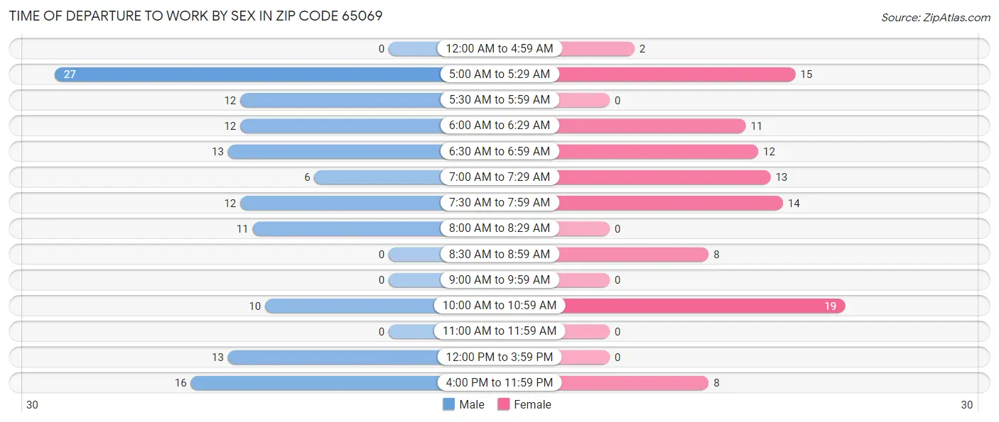 Time of Departure to Work by Sex in Zip Code 65069