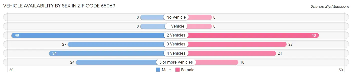 Vehicle Availability by Sex in Zip Code 65069