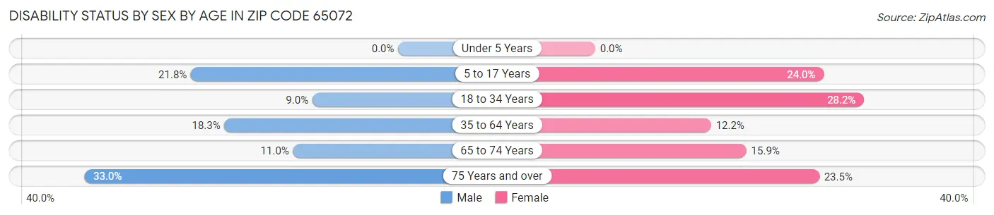 Disability Status by Sex by Age in Zip Code 65072