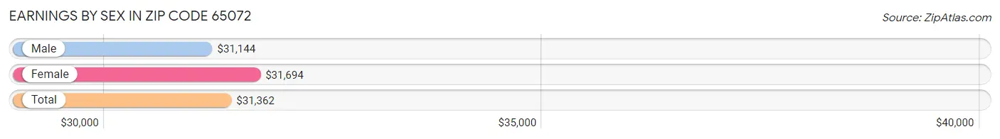 Earnings by Sex in Zip Code 65072