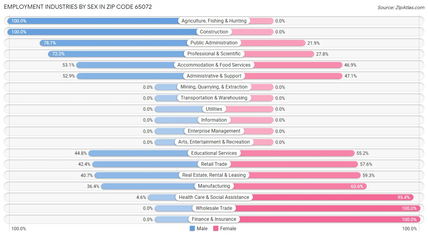 Employment Industries by Sex in Zip Code 65072