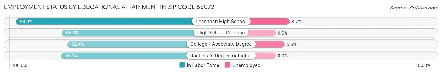 Employment Status by Educational Attainment in Zip Code 65072