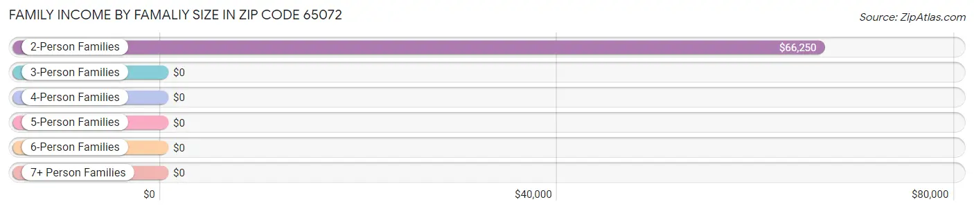 Family Income by Famaliy Size in Zip Code 65072