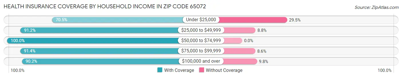 Health Insurance Coverage by Household Income in Zip Code 65072