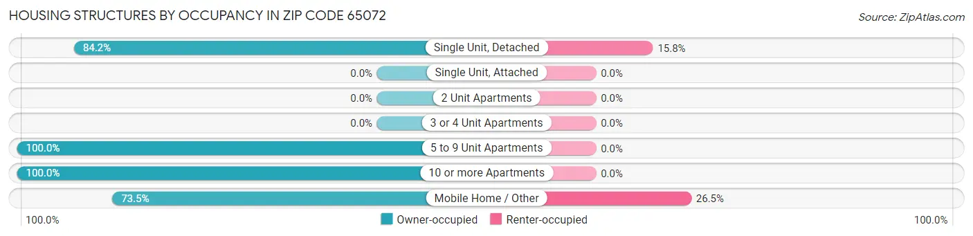 Housing Structures by Occupancy in Zip Code 65072