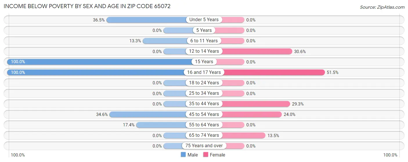 Income Below Poverty by Sex and Age in Zip Code 65072