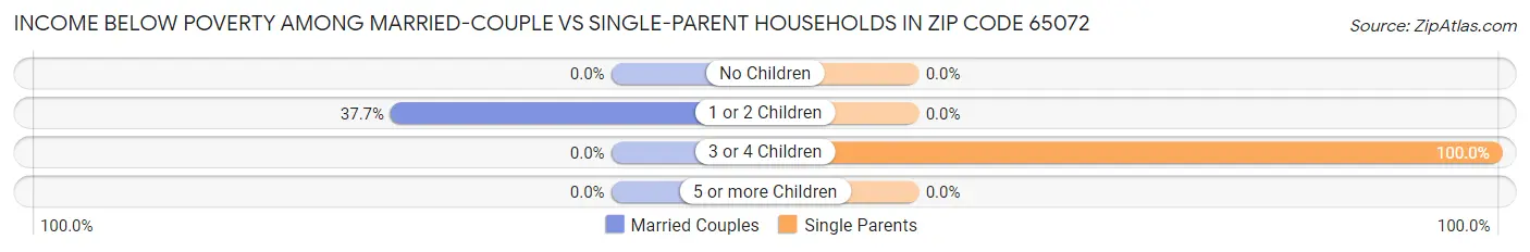 Income Below Poverty Among Married-Couple vs Single-Parent Households in Zip Code 65072