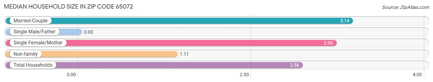 Median Household Size in Zip Code 65072