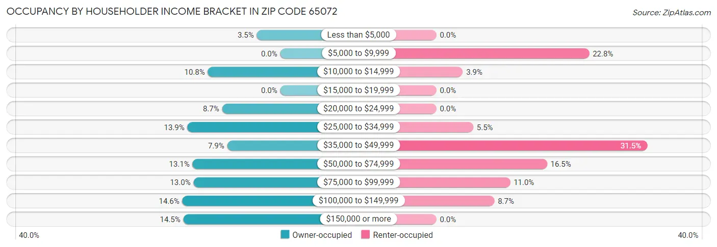 Occupancy by Householder Income Bracket in Zip Code 65072