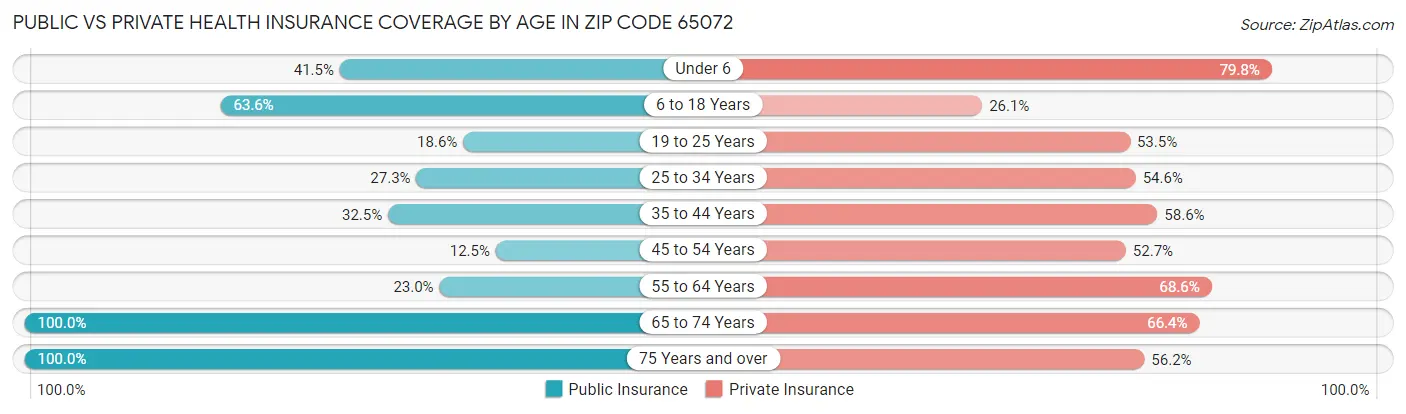 Public vs Private Health Insurance Coverage by Age in Zip Code 65072